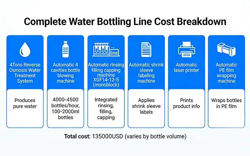 Infographic breaking down the cost of a complete water bottling line, highlighting major components.
