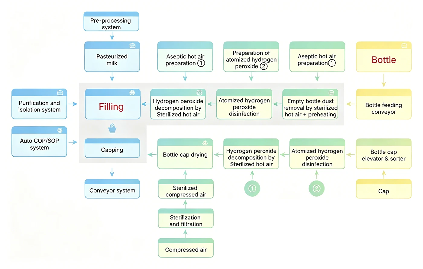 milk filling line production process