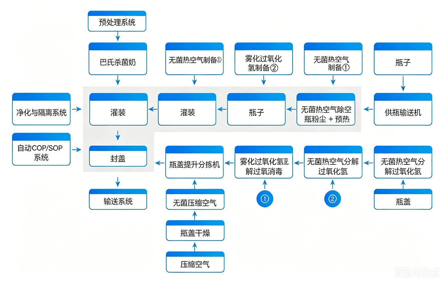 无菌牛奶灌装机, 乳制品灌装生产线生产流程